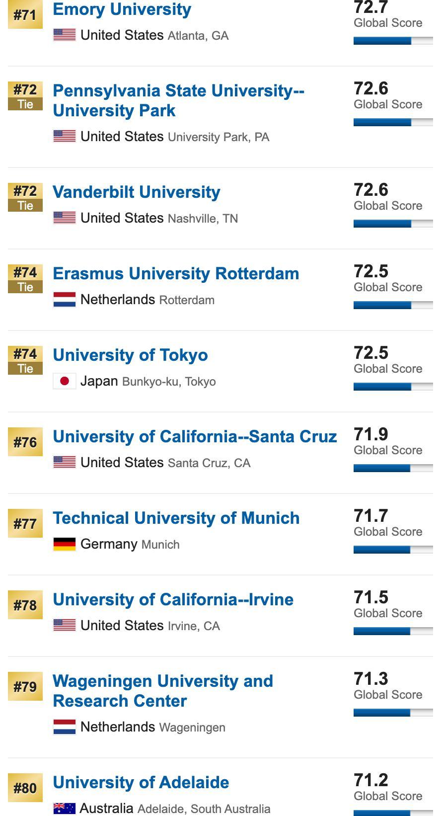 10所同时霸占全球四大排名榜单TOP20，公认的超难申(附4大排名区别)  QS排名 ​THE世界大学排名 USNews 排名 牛津大学 剑桥大学 数据 第25张