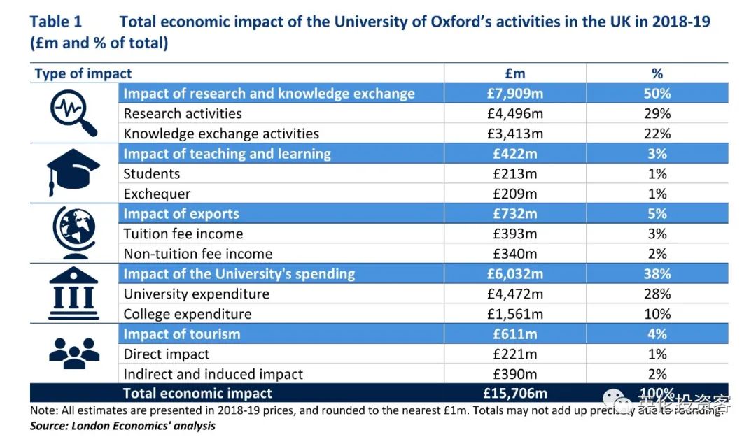 牛津PK剑桥，谁是更有钱的英国第一学府？  英国留学 剑桥大学 牛津大学 第10张