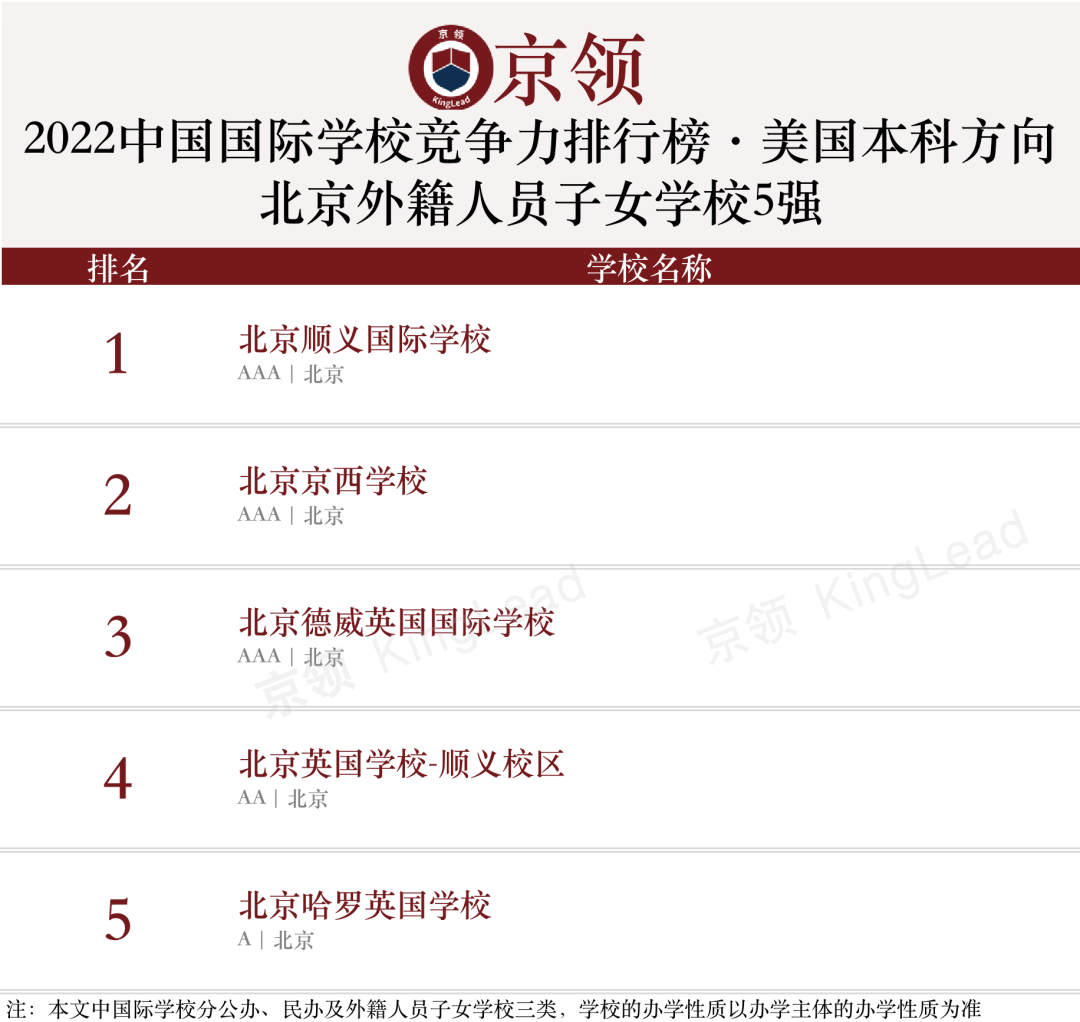 2022中国国际学校竞争力排行榜(京领出品) --国际学校榜单【北京】  数据 国际学校 第7张