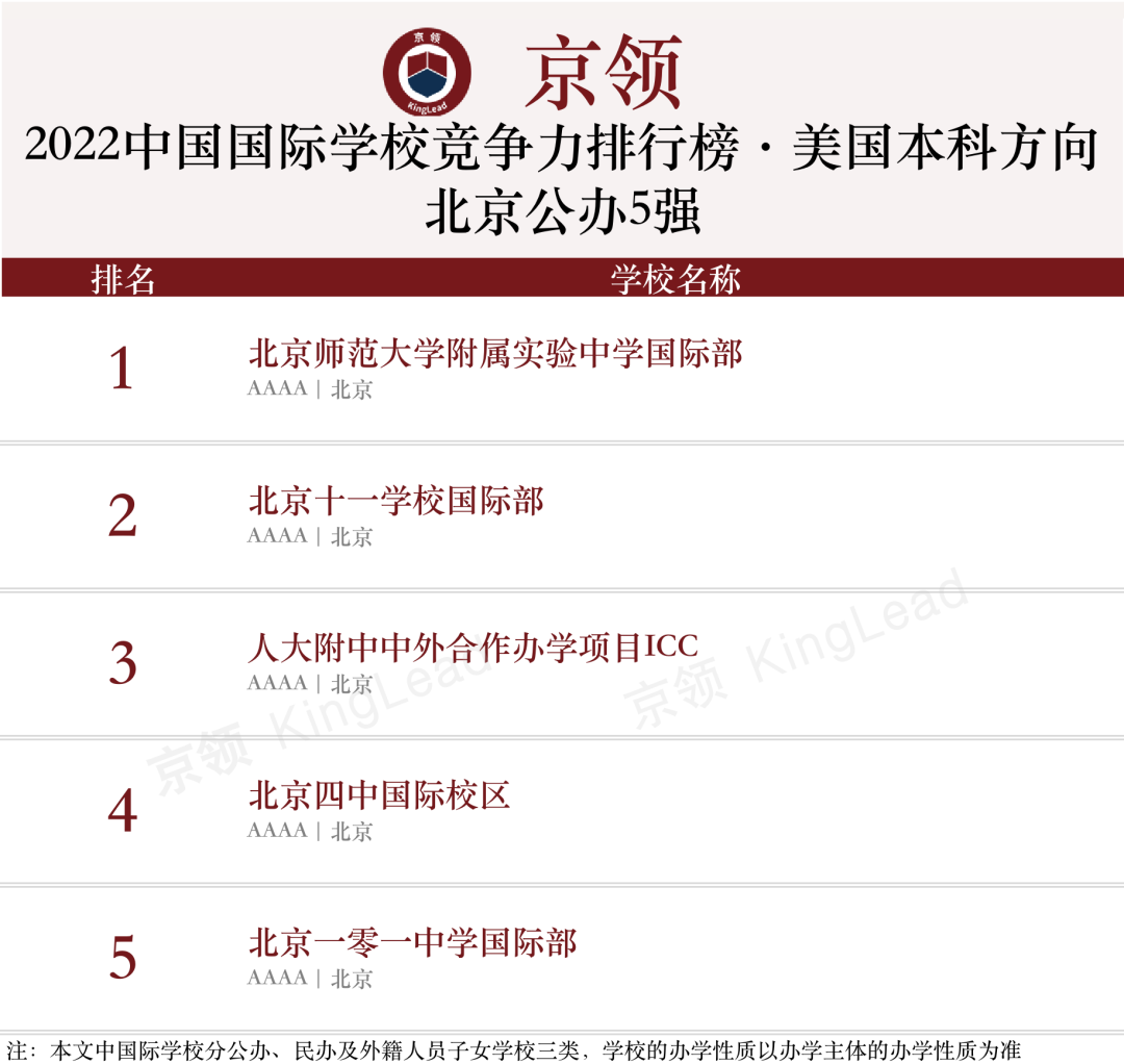 2022中国国际学校竞争力排行榜(京领出品) --国际学校榜单【北京】  数据 国际学校 第5张