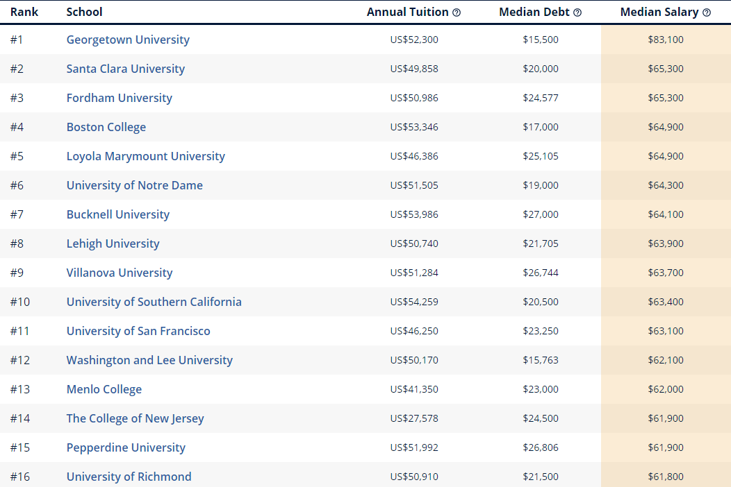 各热门专业下，美国哪些大学的毕业生起薪最高？  留学 费用 第2张