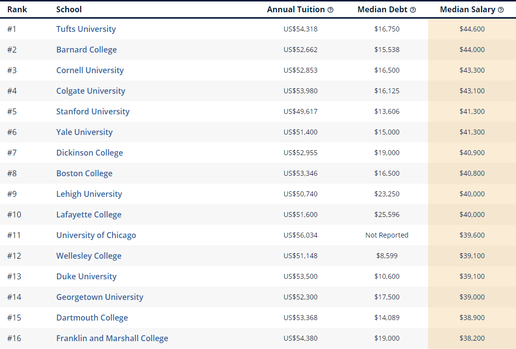 各热门专业下，美国哪些大学的毕业生起薪最高？  留学 费用 第6张