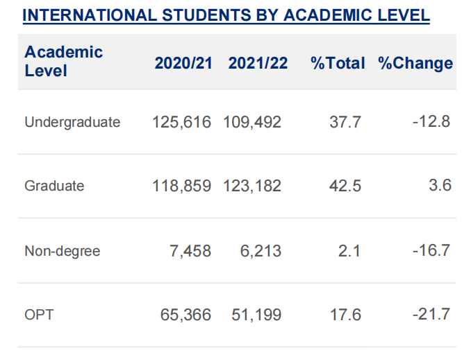 美国教育协会IIE发布2021/22学年高等教育学生数据：29万中国留学生  数据 留学 第6张
