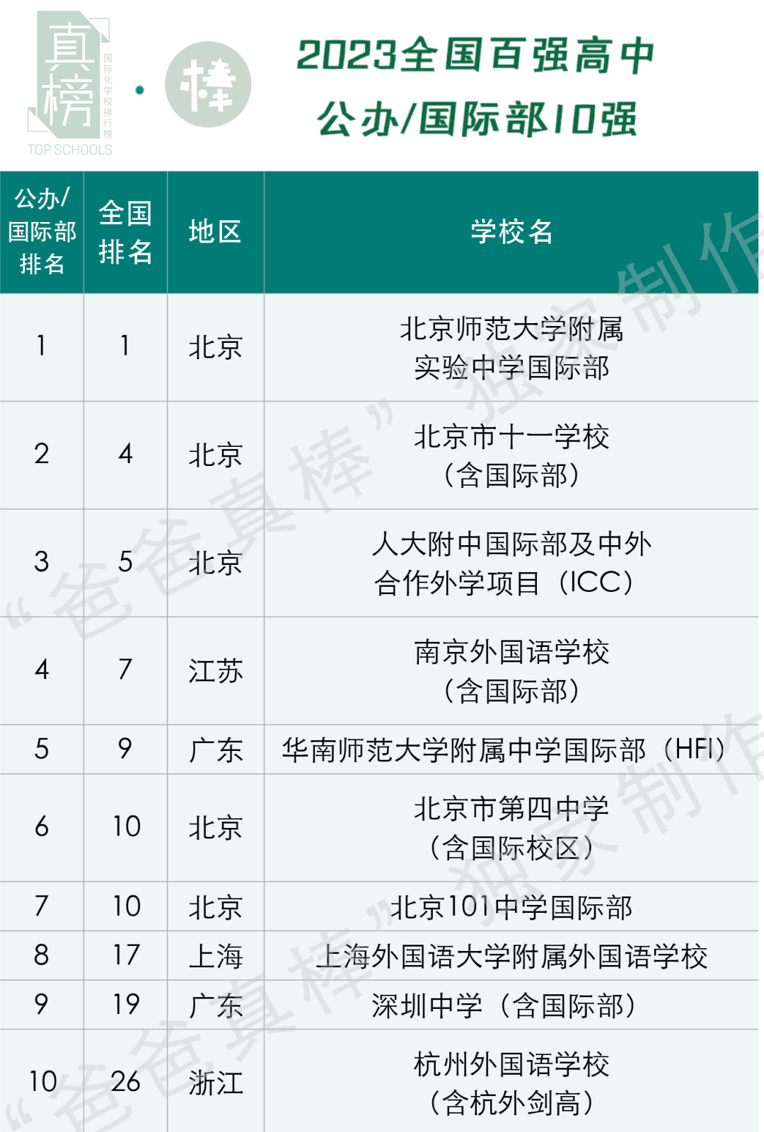 2023中国百强高中海外大学升学榜 - 深国交上升3位排全国第3  数据 深圳国际交流学院 深国交 Winnie 韦尔斯利wellesley 第16张