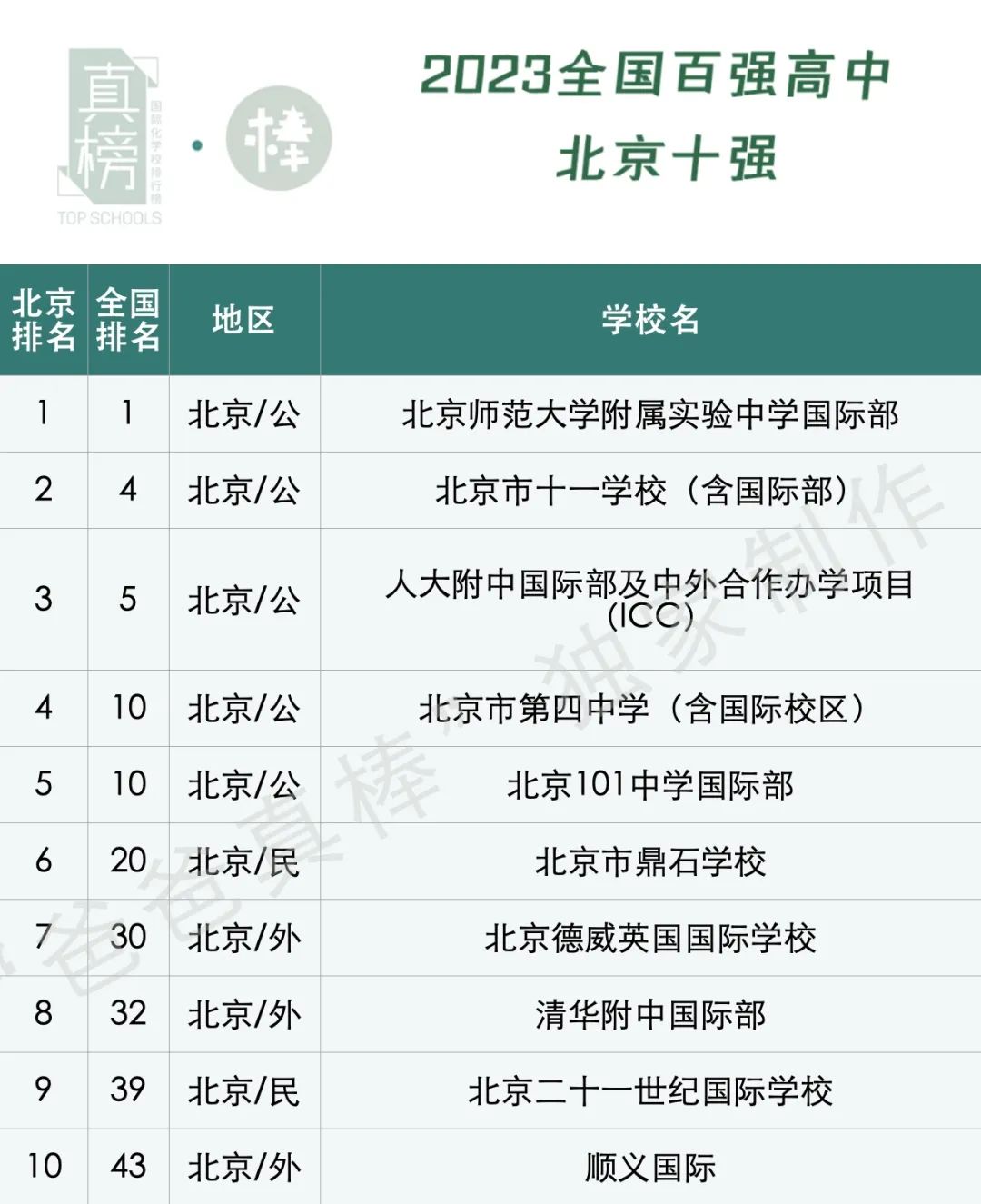 2023中国百强高中海外大学升学榜 - 深国交上升3位排全国第3  数据 深圳国际交流学院 深国交 Winnie 韦尔斯利wellesley 第27张