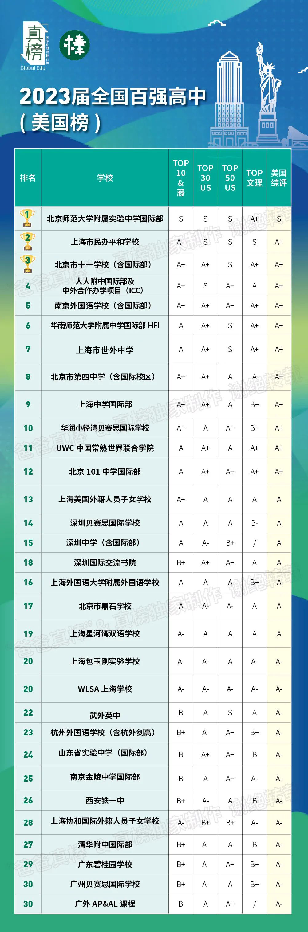 2023中国百强高中海外大学升学榜 - 深国交上升3位排全国第3  数据 深圳国际交流学院 深国交 Winnie 韦尔斯利wellesley 第20张