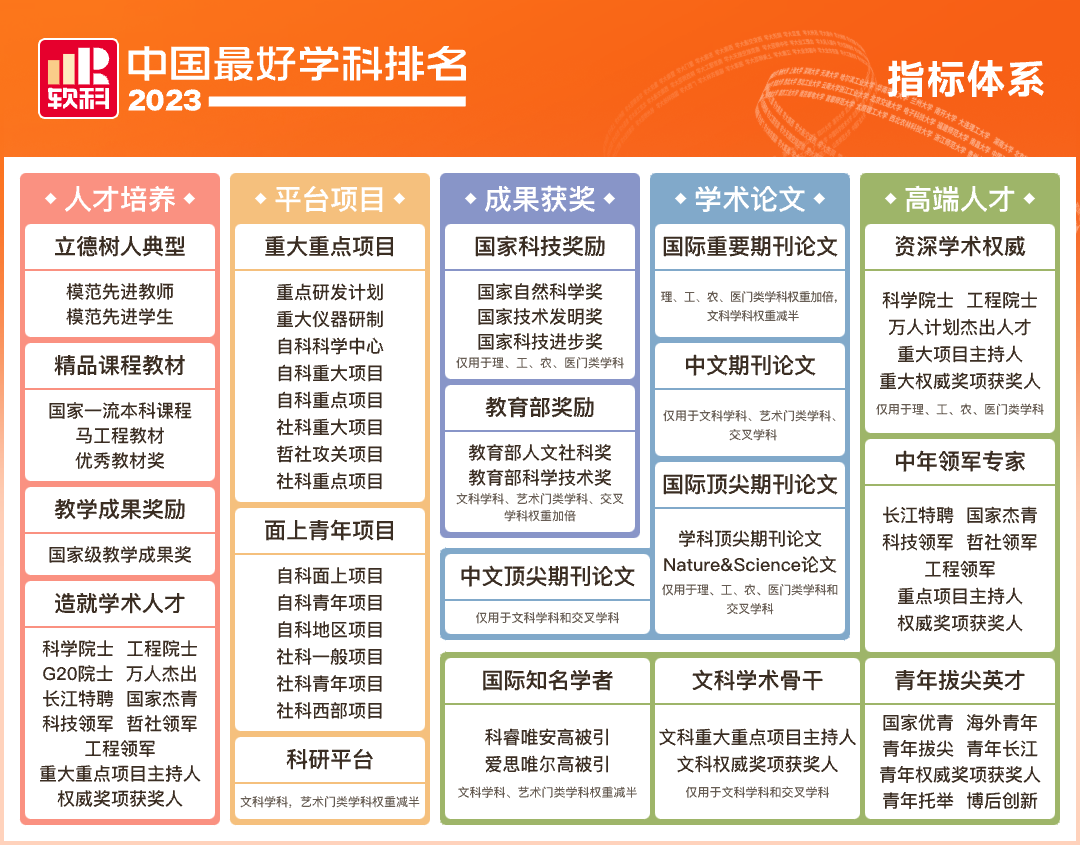 2023软科排名 -- “中国最好学科”排名  数据 排名 CWUR排名 第2张