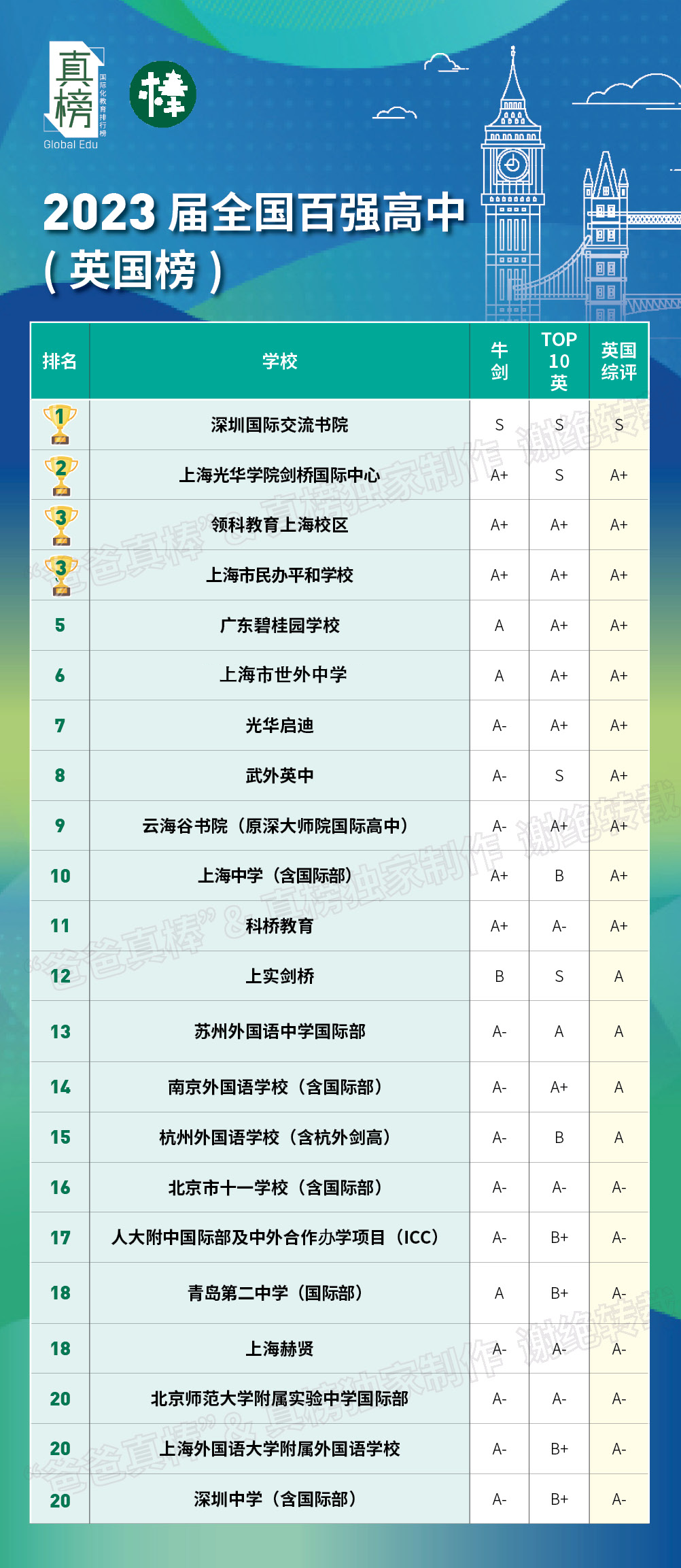 2023中国百强高中海外大学升学榜 - 深国交上升3位排全国第3  数据 深圳国际交流学院 深国交 Winnie 韦尔斯利wellesley 第22张