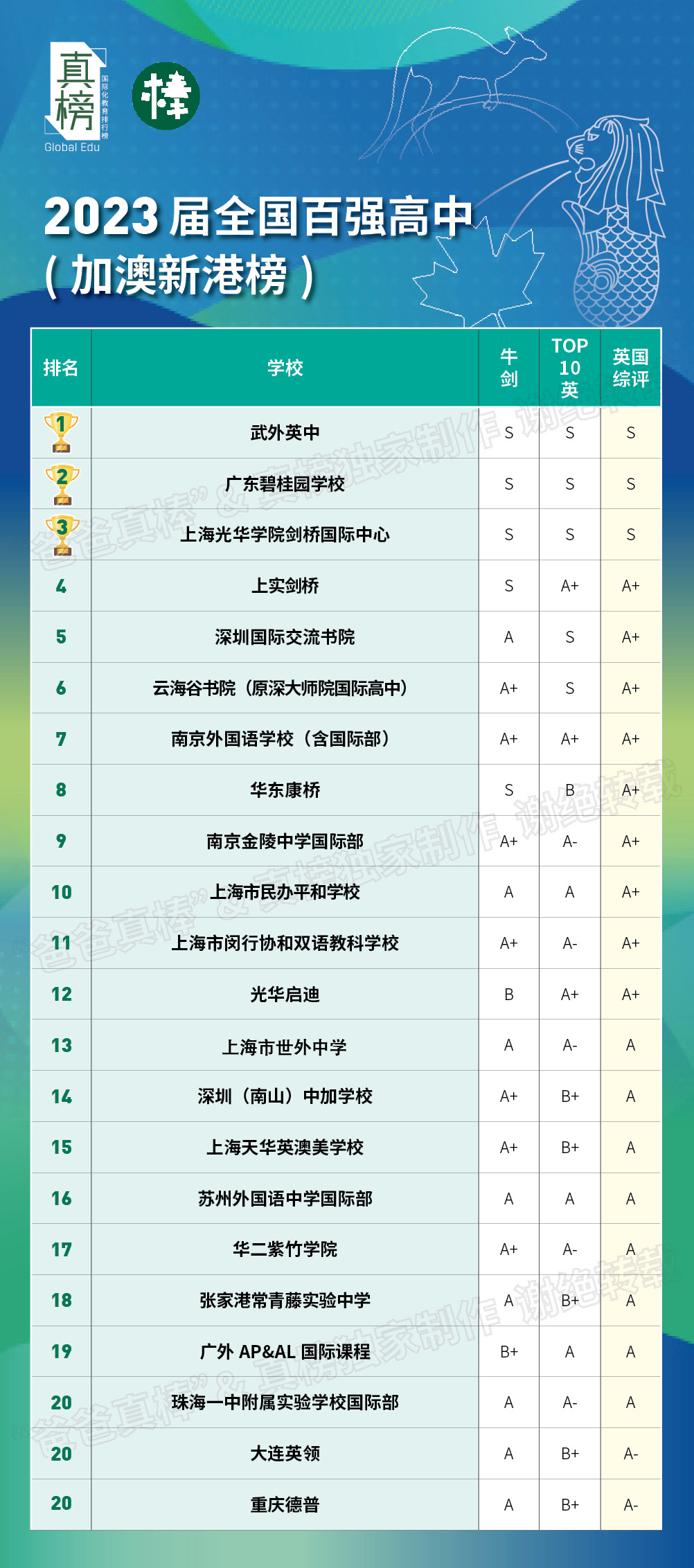 2023中国百强高中海外大学升学榜 - 深国交上升3位排全国第3  数据 深圳国际交流学院 深国交 Winnie 韦尔斯利wellesley 第23张